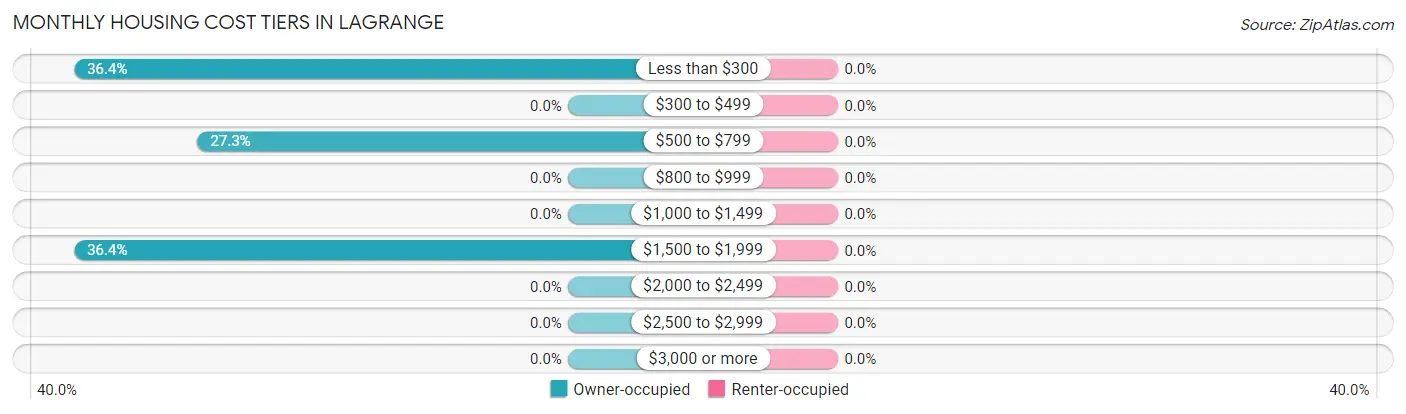 Monthly Housing Cost Tiers in LaGrange