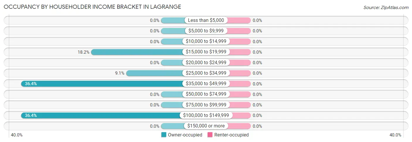 Occupancy by Householder Income Bracket in LaGrange