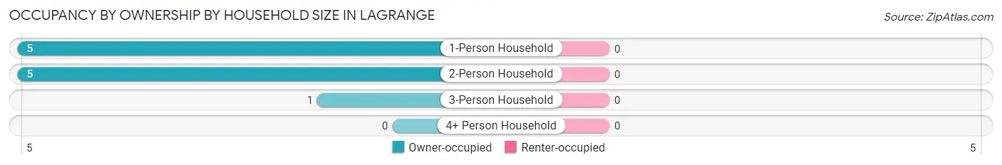 Occupancy by Ownership by Household Size in LaGrange
