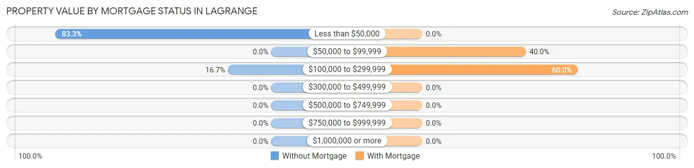 Property Value by Mortgage Status in LaGrange