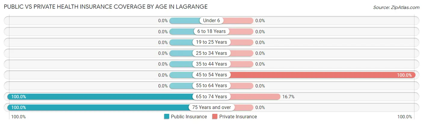Public vs Private Health Insurance Coverage by Age in LaGrange