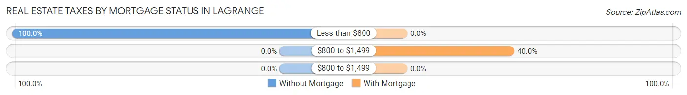 Real Estate Taxes by Mortgage Status in LaGrange