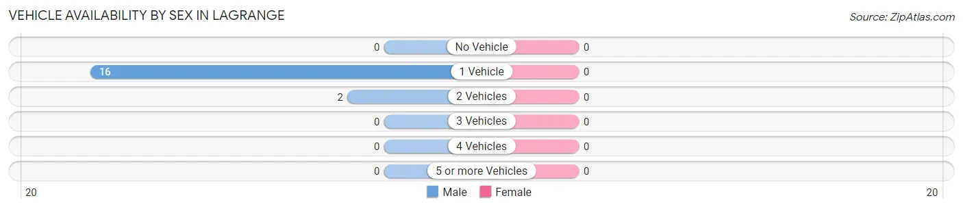 Vehicle Availability by Sex in LaGrange
