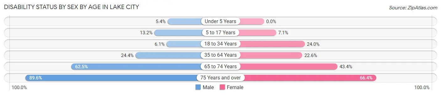 Disability Status by Sex by Age in Lake City