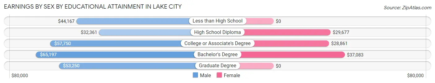 Earnings by Sex by Educational Attainment in Lake City