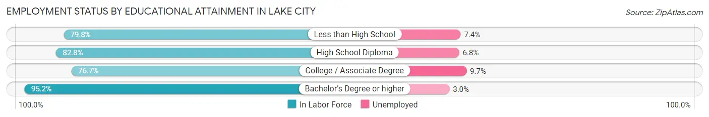Employment Status by Educational Attainment in Lake City