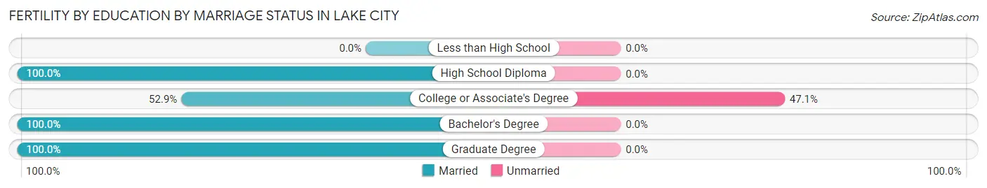 Female Fertility by Education by Marriage Status in Lake City