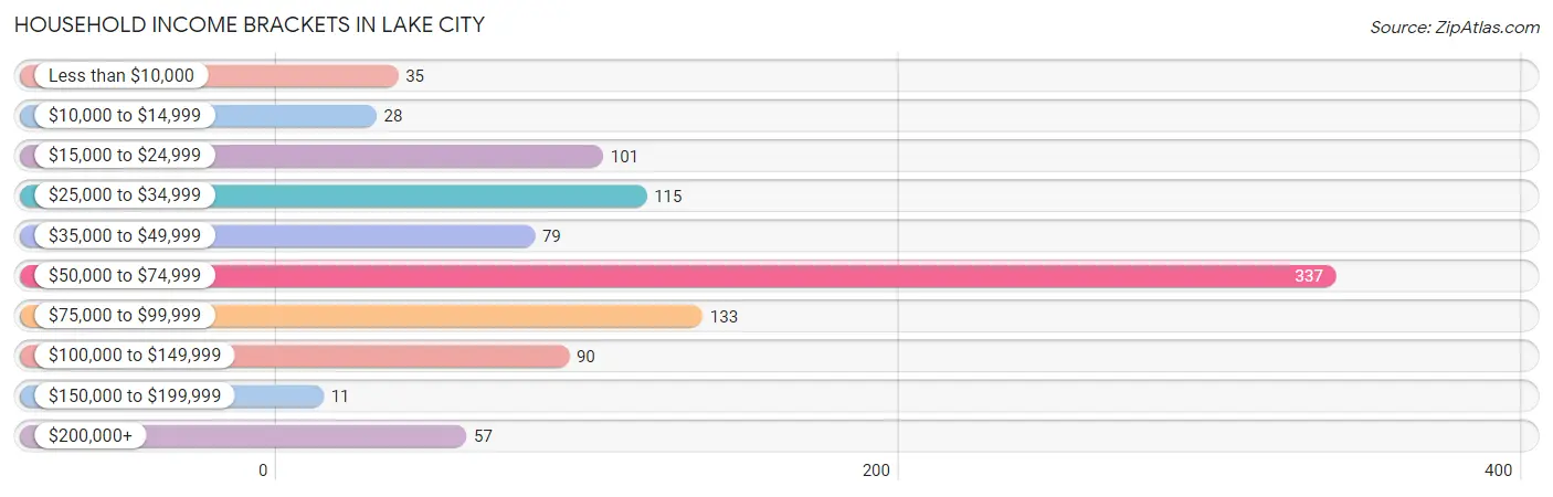 Household Income Brackets in Lake City