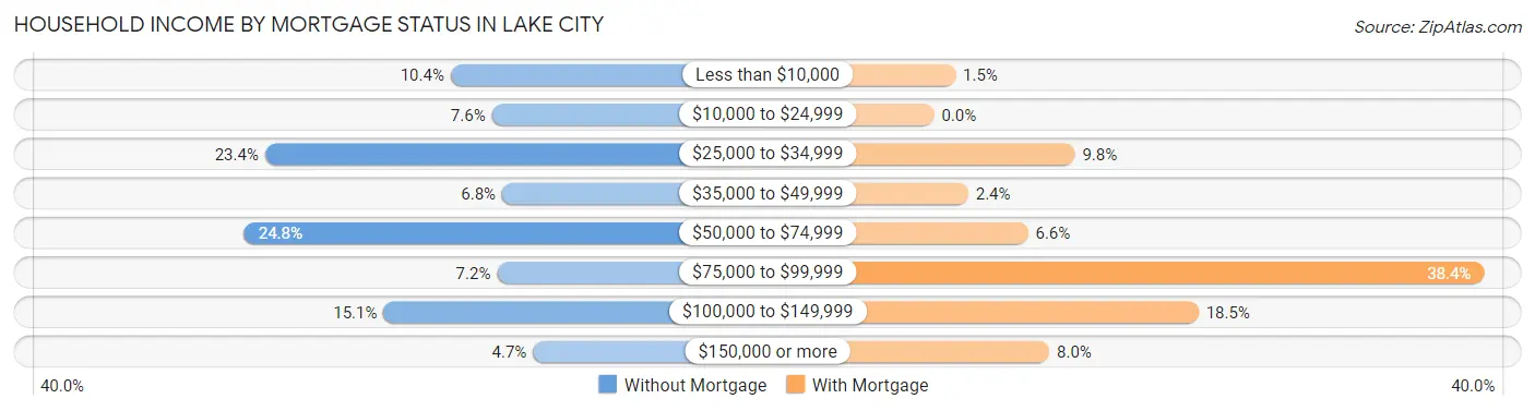 Household Income by Mortgage Status in Lake City