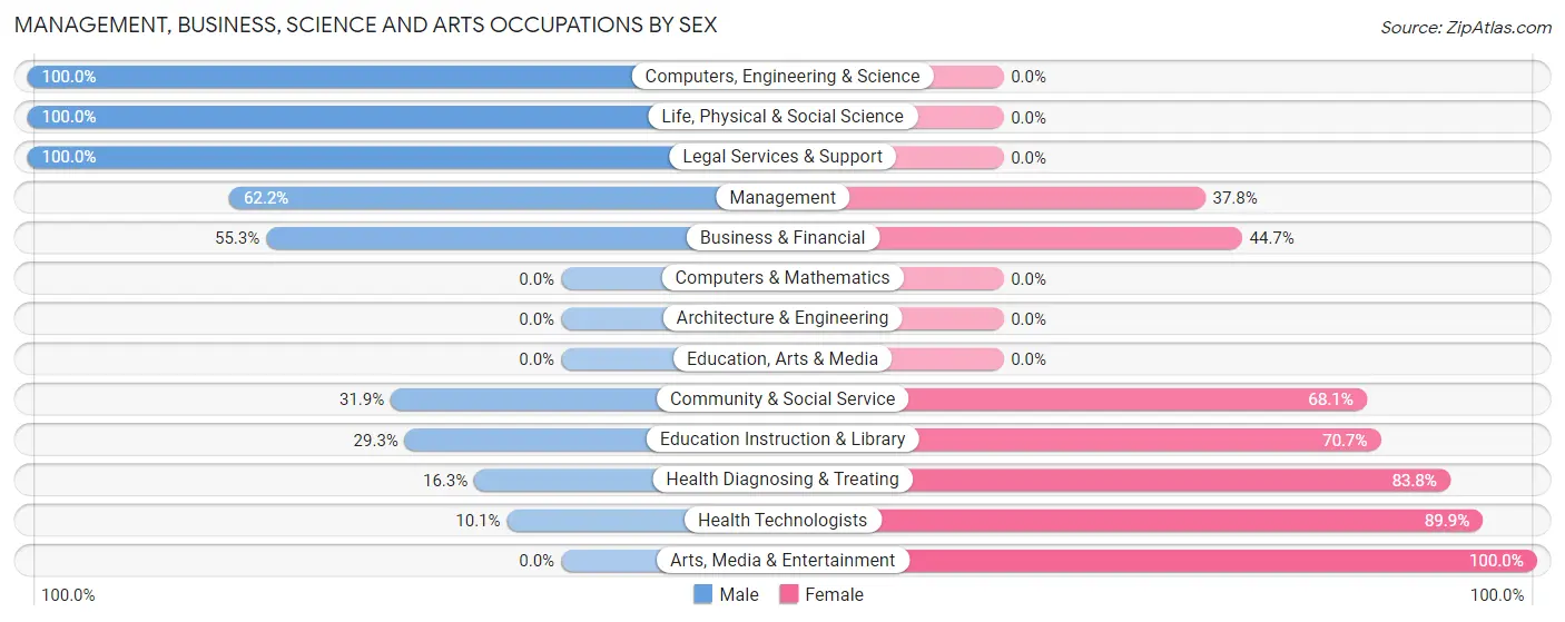 Management, Business, Science and Arts Occupations by Sex in Lake City