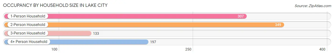 Occupancy by Household Size in Lake City