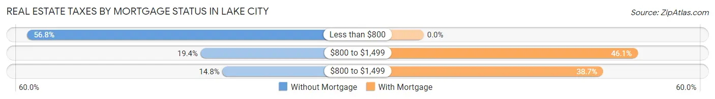 Real Estate Taxes by Mortgage Status in Lake City