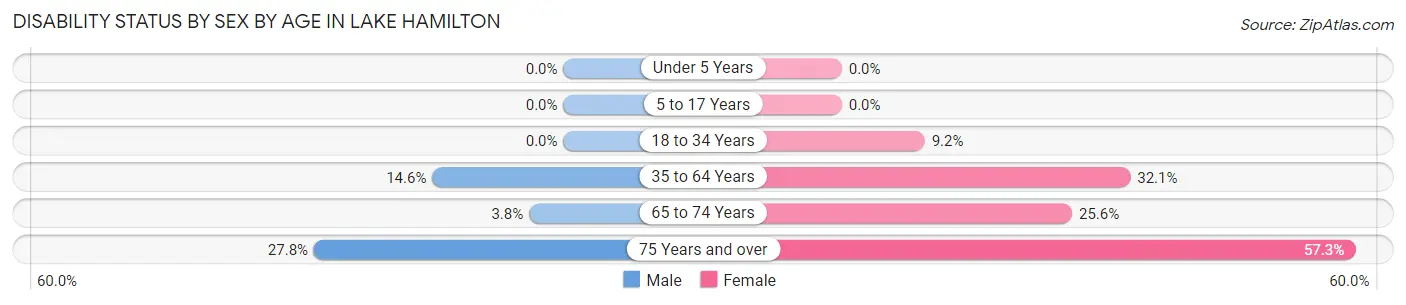 Disability Status by Sex by Age in Lake Hamilton