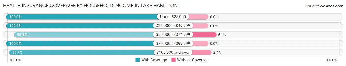 Health Insurance Coverage by Household Income in Lake Hamilton