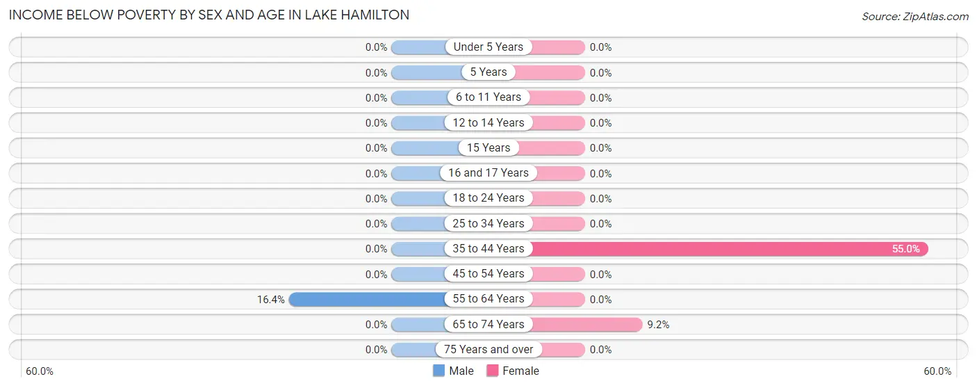 Income Below Poverty by Sex and Age in Lake Hamilton