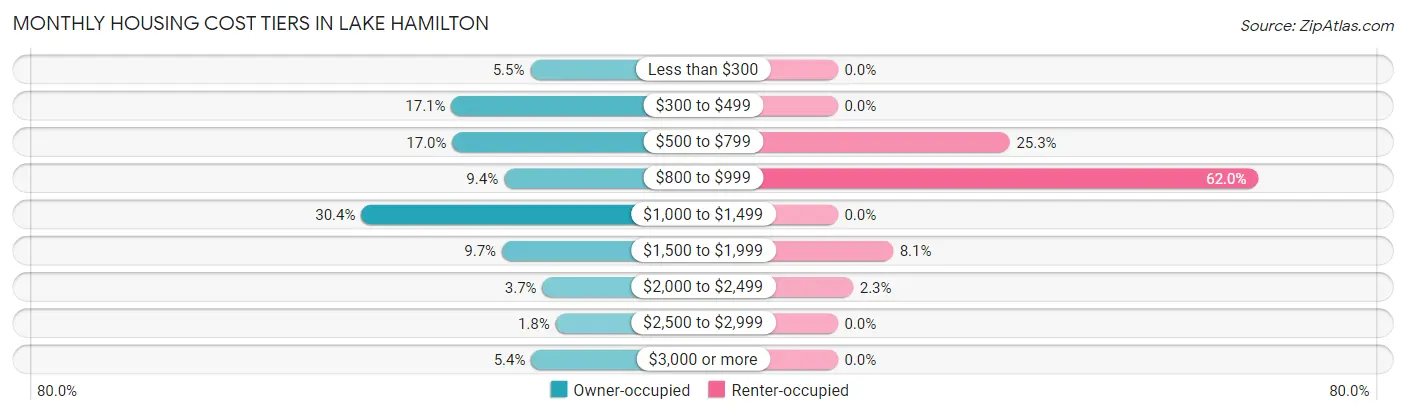 Monthly Housing Cost Tiers in Lake Hamilton
