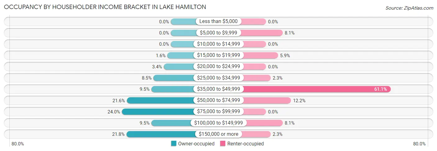 Occupancy by Householder Income Bracket in Lake Hamilton