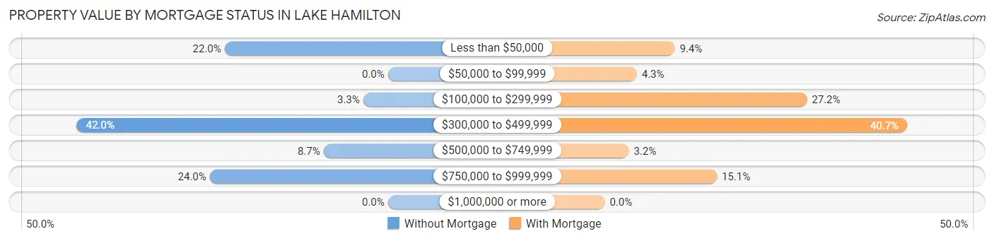 Property Value by Mortgage Status in Lake Hamilton