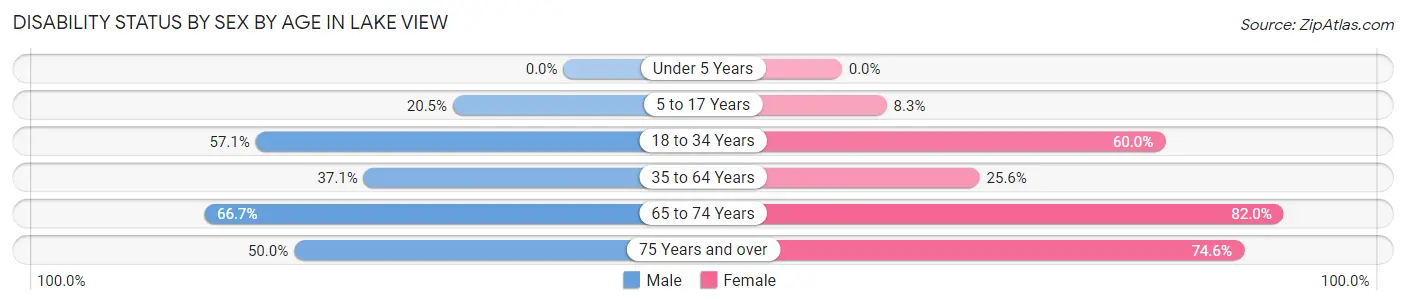 Disability Status by Sex by Age in Lake View
