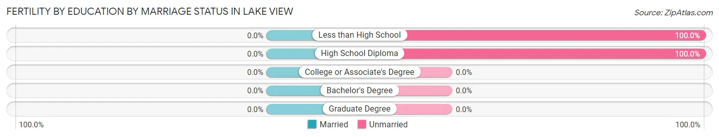 Female Fertility by Education by Marriage Status in Lake View