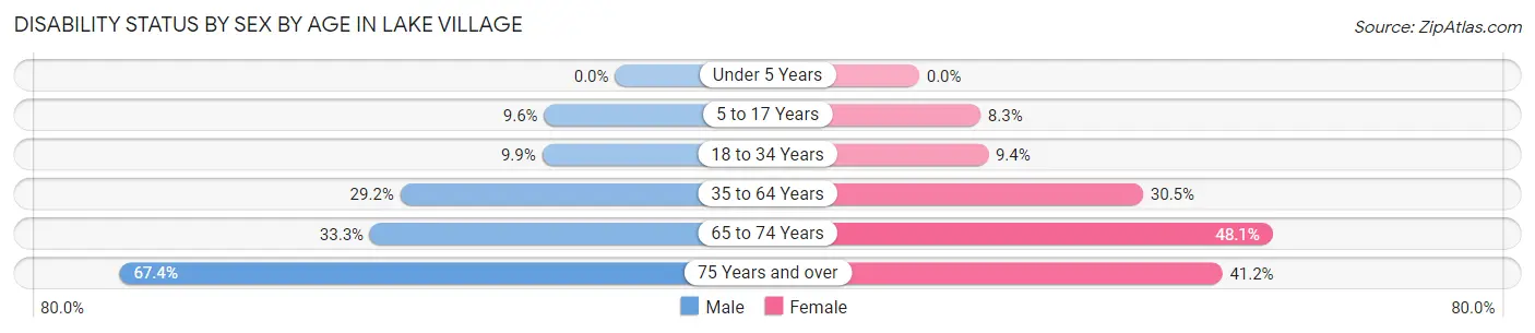 Disability Status by Sex by Age in Lake Village