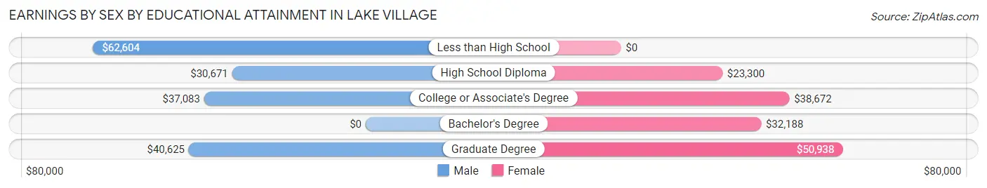 Earnings by Sex by Educational Attainment in Lake Village