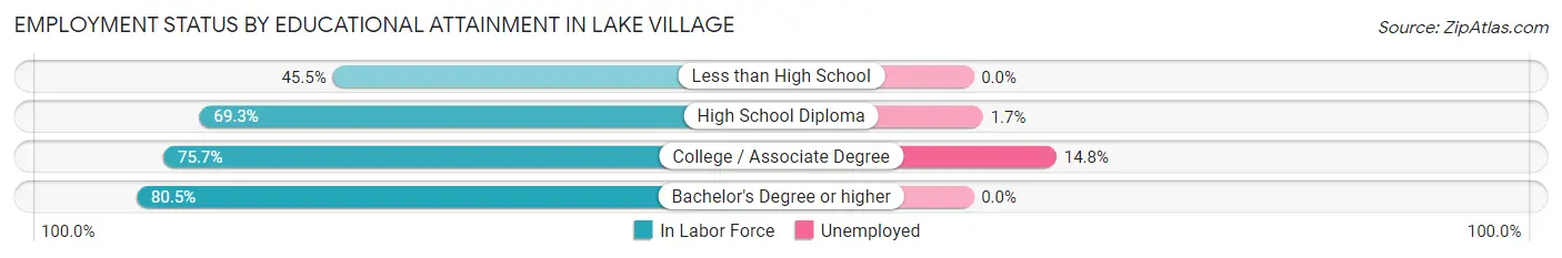 Employment Status by Educational Attainment in Lake Village