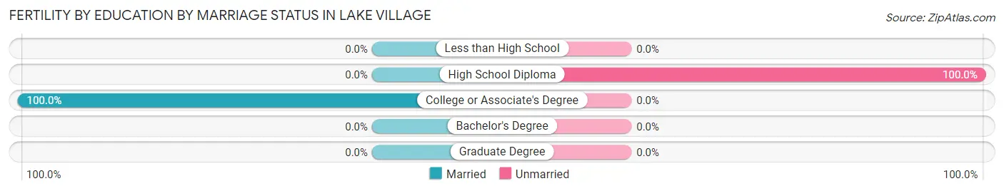 Female Fertility by Education by Marriage Status in Lake Village