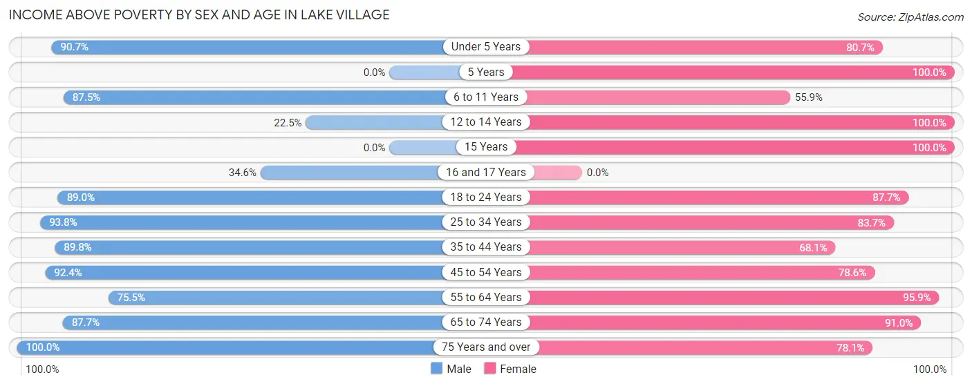 Income Above Poverty by Sex and Age in Lake Village