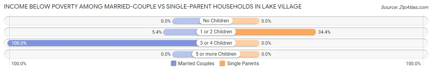 Income Below Poverty Among Married-Couple vs Single-Parent Households in Lake Village