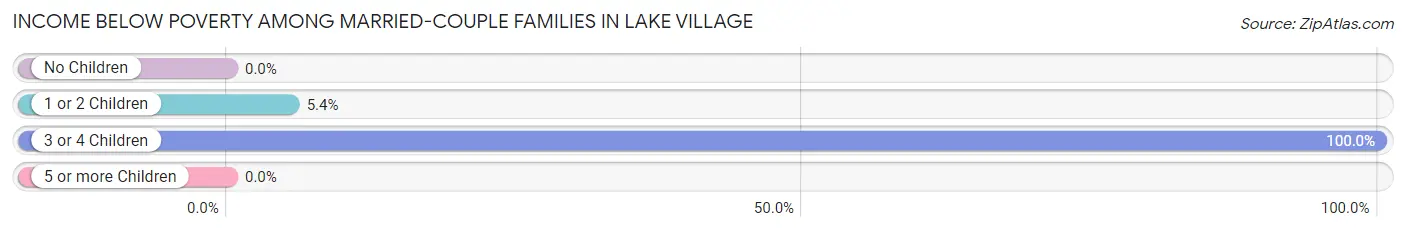 Income Below Poverty Among Married-Couple Families in Lake Village