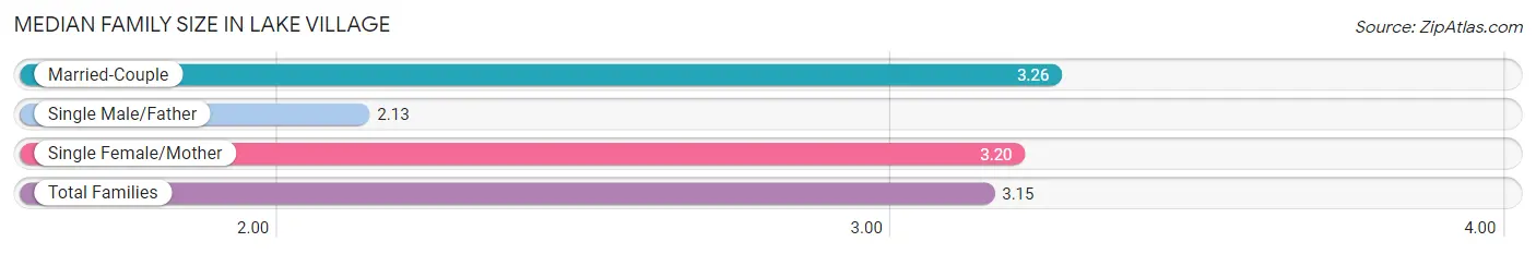 Median Family Size in Lake Village