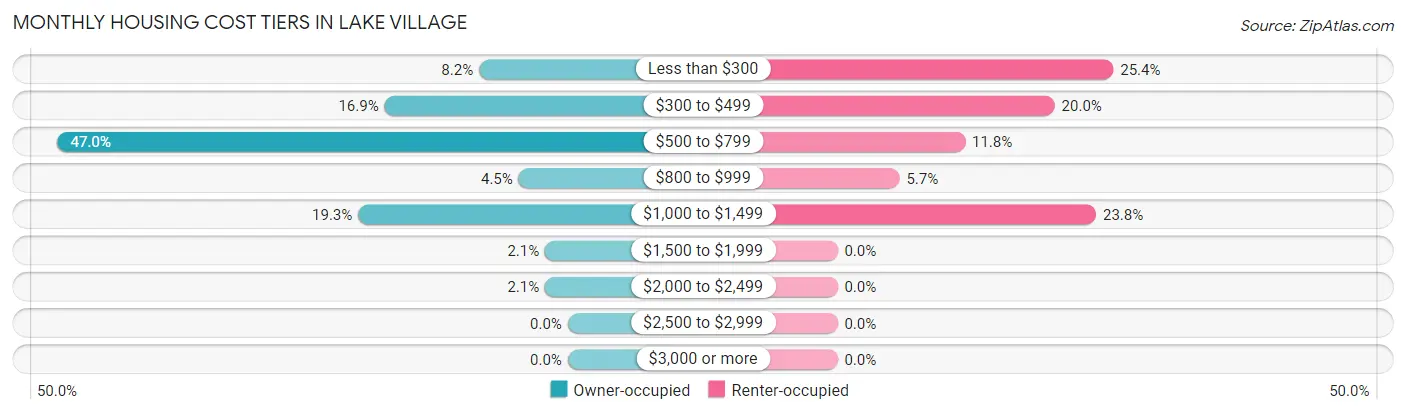 Monthly Housing Cost Tiers in Lake Village