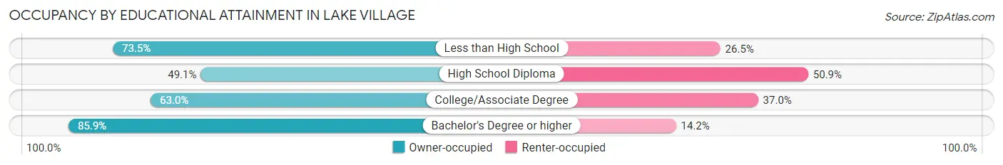 Occupancy by Educational Attainment in Lake Village
