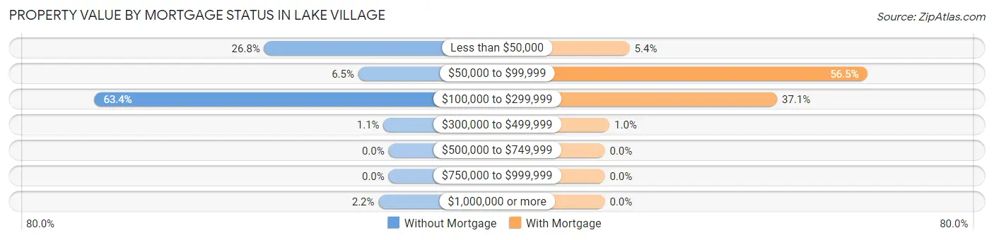 Property Value by Mortgage Status in Lake Village