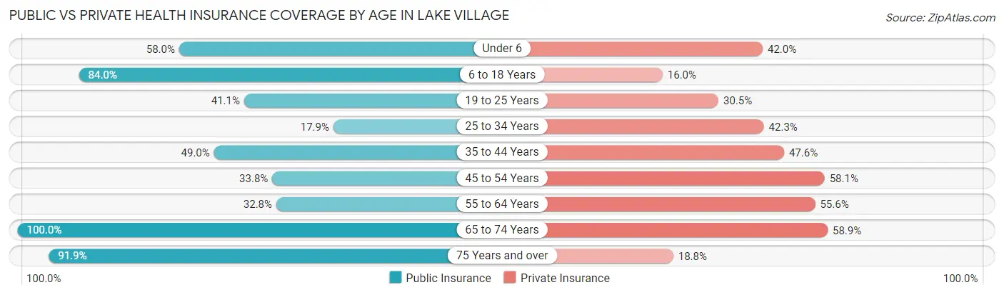 Public vs Private Health Insurance Coverage by Age in Lake Village