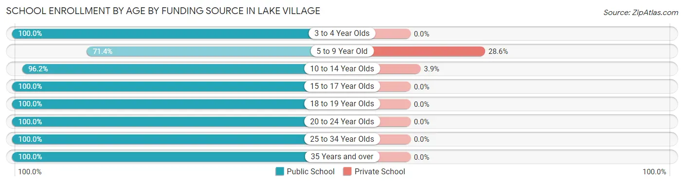 School Enrollment by Age by Funding Source in Lake Village