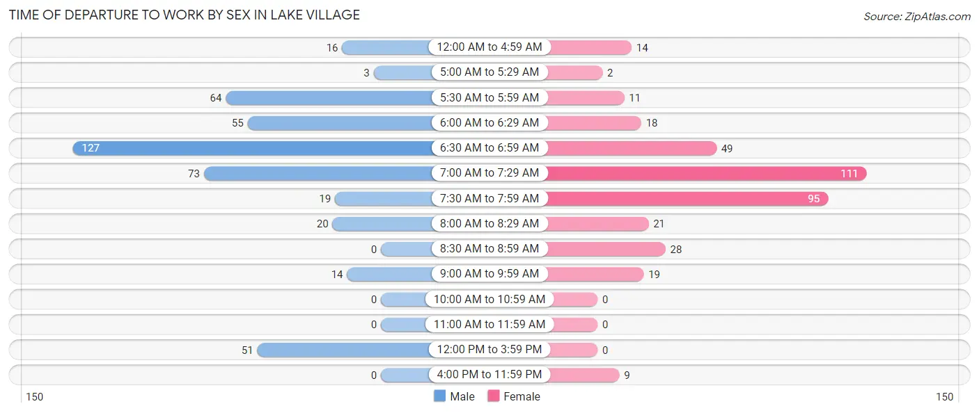 Time of Departure to Work by Sex in Lake Village