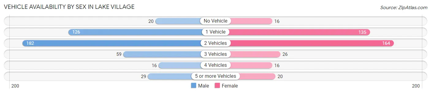Vehicle Availability by Sex in Lake Village