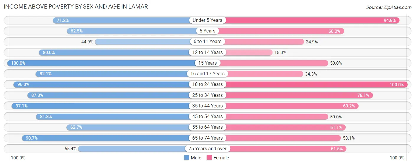 Income Above Poverty by Sex and Age in Lamar