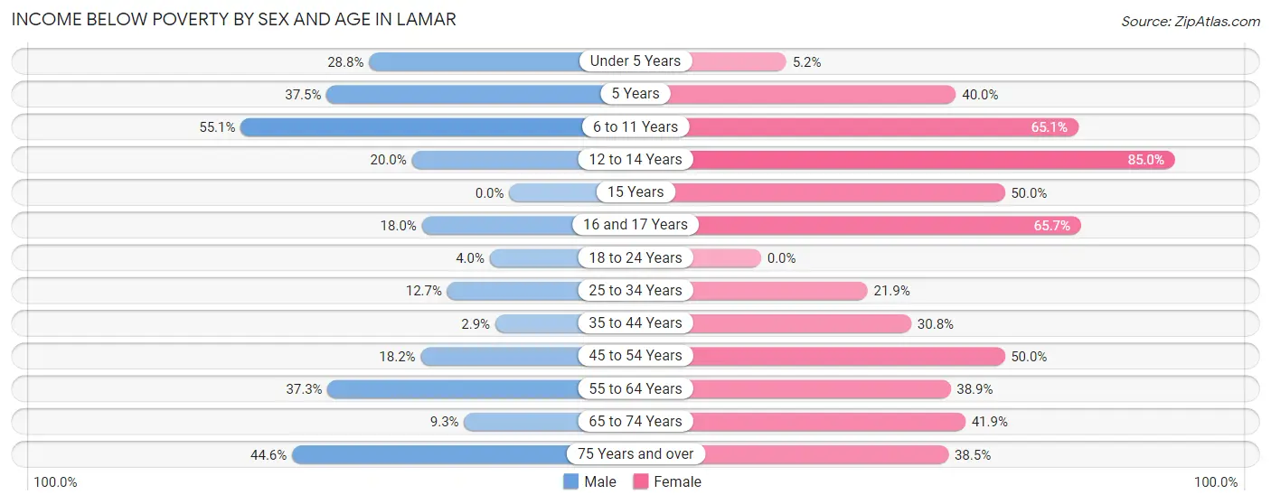 Income Below Poverty by Sex and Age in Lamar