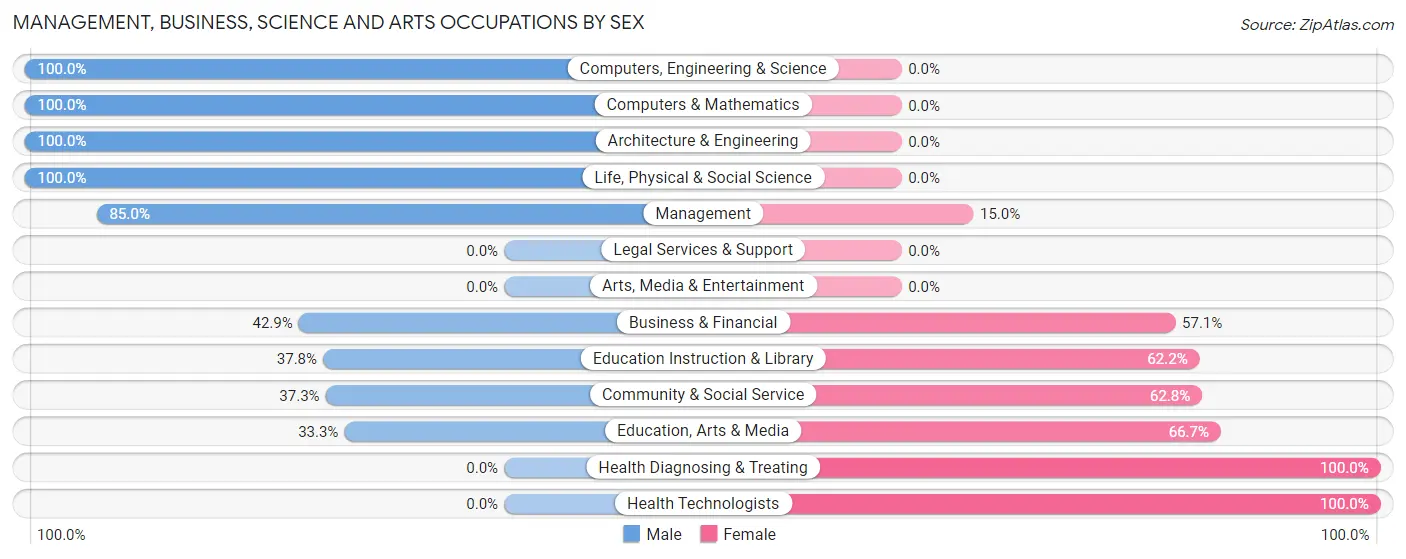 Management, Business, Science and Arts Occupations by Sex in Lamar