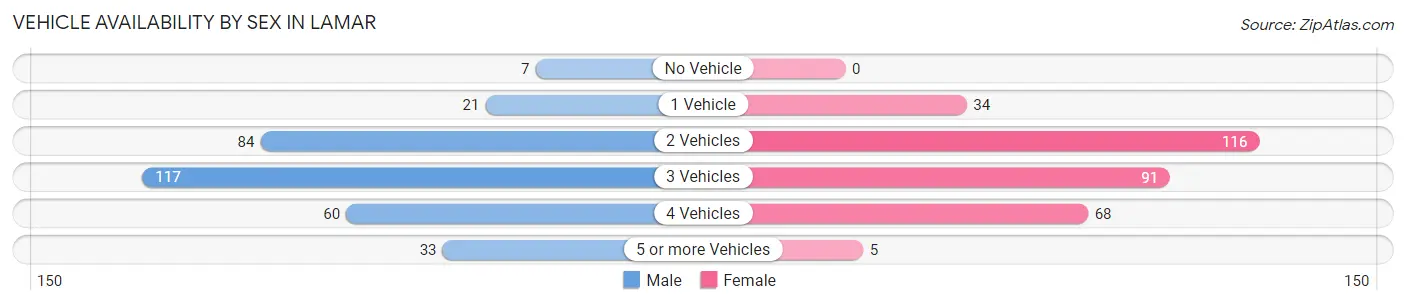 Vehicle Availability by Sex in Lamar