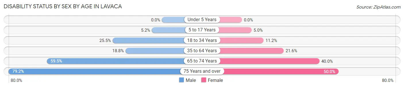 Disability Status by Sex by Age in Lavaca