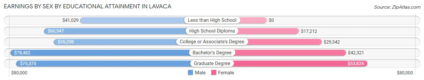 Earnings by Sex by Educational Attainment in Lavaca