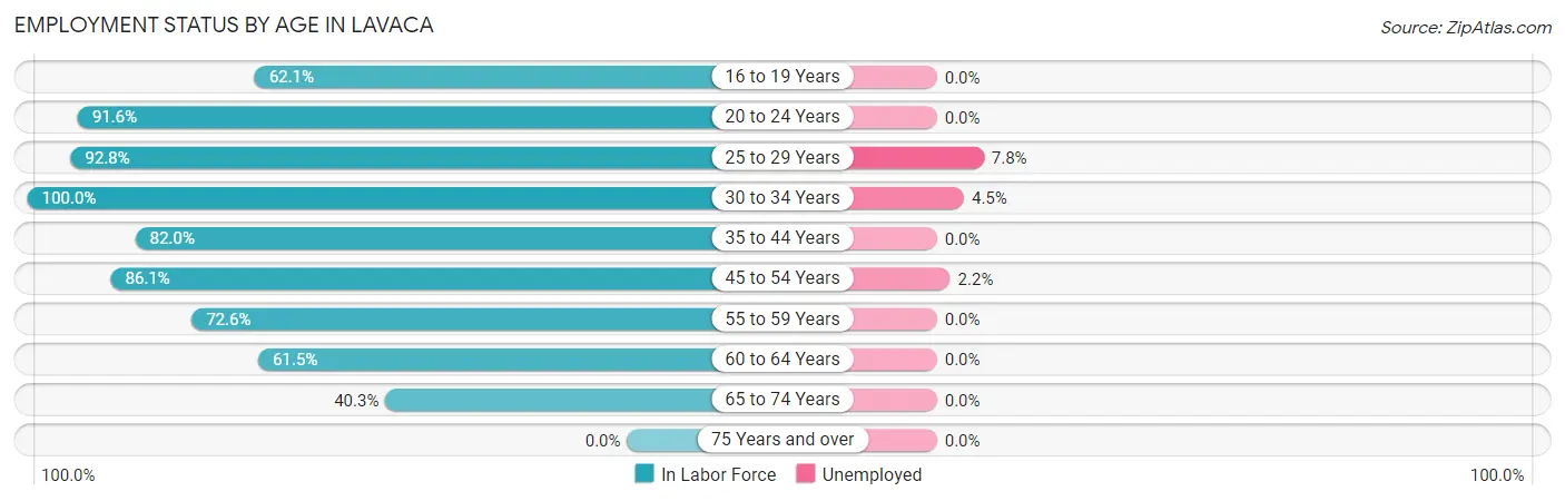 Employment Status by Age in Lavaca