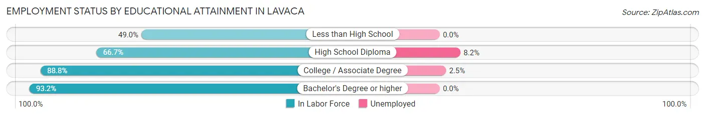 Employment Status by Educational Attainment in Lavaca