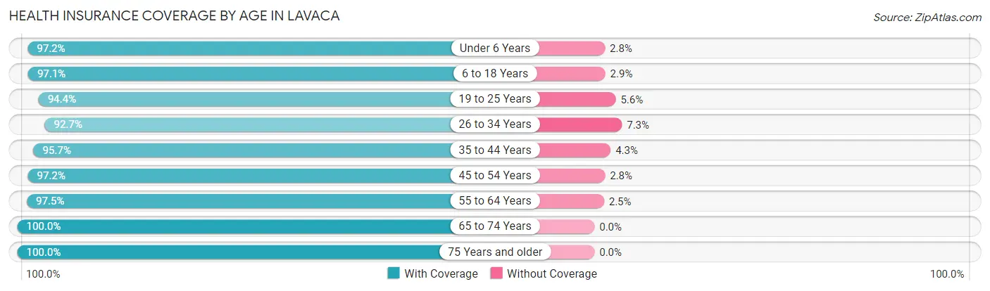 Health Insurance Coverage by Age in Lavaca