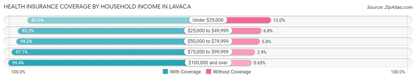 Health Insurance Coverage by Household Income in Lavaca