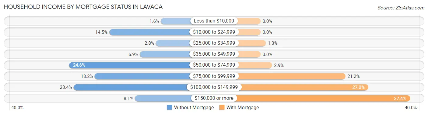 Household Income by Mortgage Status in Lavaca